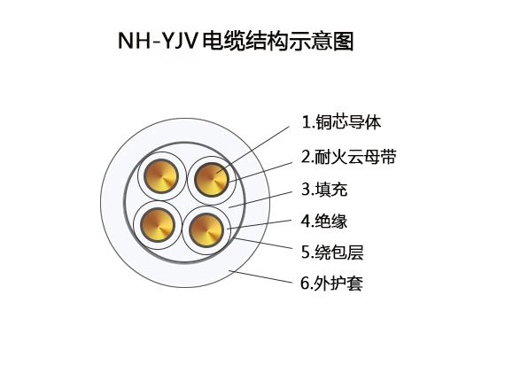 nh-yjv 4×16平方铜芯电缆结构图