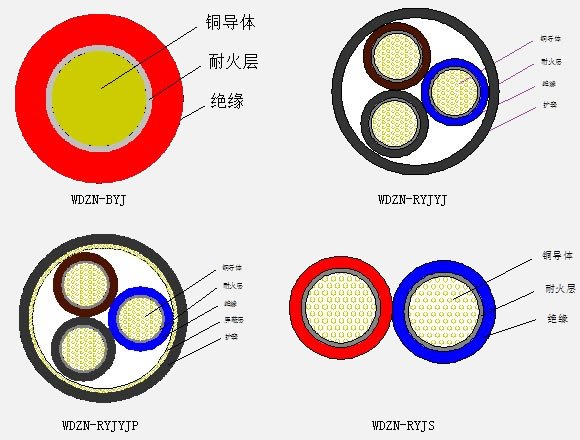 低烟无卤阻燃耐火电线结构图