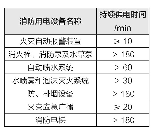 表3 消防用电设备在火灾发生期间的少持续供电时间