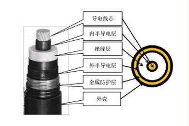 高压直流电缆简介，这些你都知道吗?