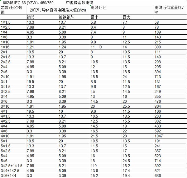 yzw中型橡套电缆参数