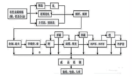 电线电缆的制造工艺及影响因素